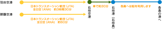 西表島・由布島・鳩間島・小浜島・加屋真島・外離島に飛行機で出かける