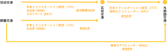 与那国島に飛行機で出かける