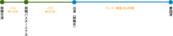 粟国島に船で出かける