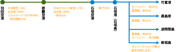 波照間島に船で出かける