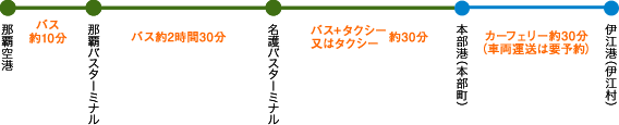 伊江島に船で出かける