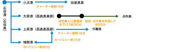 西表島に船で出かける