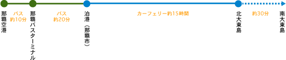 北大東島に船で出かける