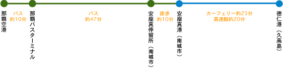 久高島に船で出かける