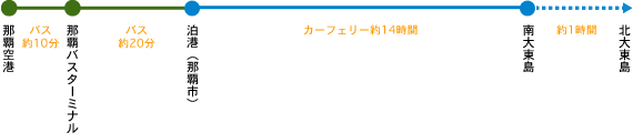 南大東島に船で出かける