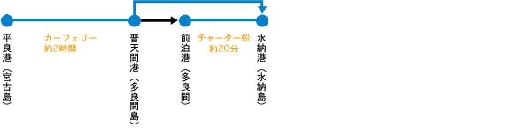 多良間島に船で出かける