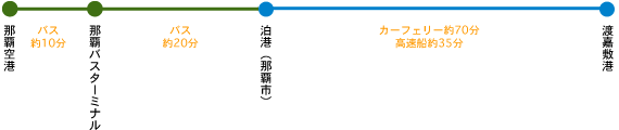 渡嘉敷島に船で出かける