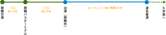 渡名喜島に船で出かける