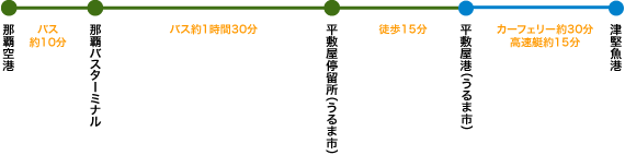 津堅島に船で出かける