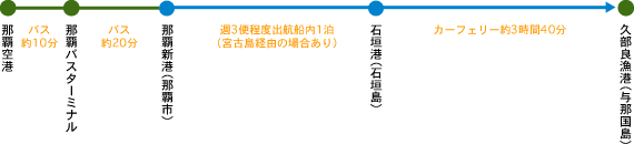 与那国島に船で出かける