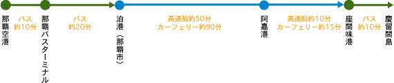 座間味島・阿嘉島・慶留間島に船で出かける